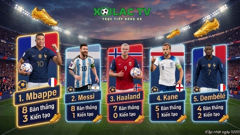 BXH Vua Phá Lưới World Cup 2026 Cập Nhật Mới Nhất
